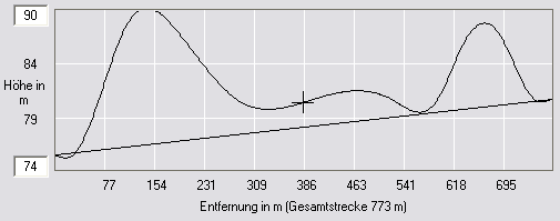 Geländeschnitt