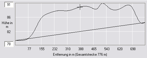 Geländeschnitt